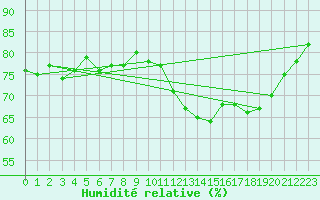Courbe de l'humidit relative pour le bateau BATFR60