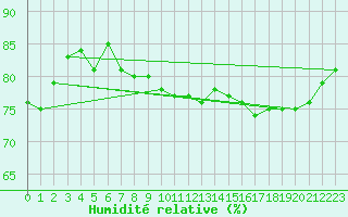 Courbe de l'humidit relative pour Pointe du Plomb (17)