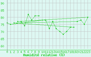 Courbe de l'humidit relative pour Cap de la Hague (50)