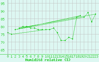 Courbe de l'humidit relative pour Charleroi (Be)