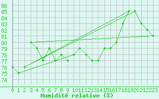 Courbe de l'humidit relative pour Bouelles (76)