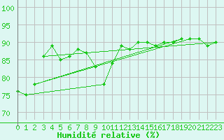 Courbe de l'humidit relative pour Laqueuille (63)