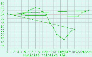 Courbe de l'humidit relative pour Angoulme - Brie Champniers (16)