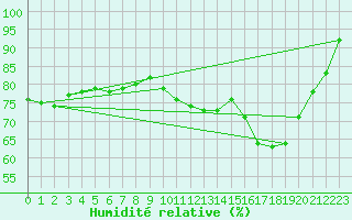 Courbe de l'humidit relative pour Niort (79)