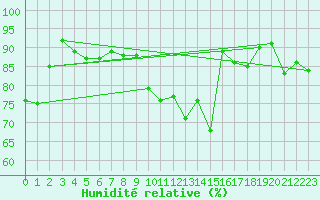 Courbe de l'humidit relative pour le bateau EUCDE04