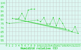 Courbe de l'humidit relative pour Alistro (2B)