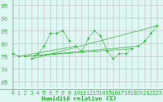 Courbe de l'humidit relative pour Montredon des Corbires (11)