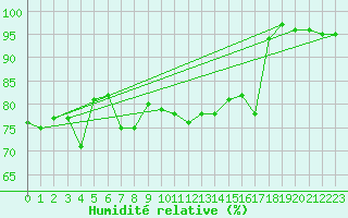 Courbe de l'humidit relative pour Kustavi Isokari
