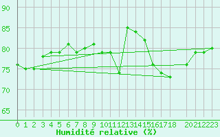 Courbe de l'humidit relative pour Brugge (Be)