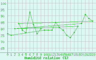Courbe de l'humidit relative pour Fair Isle