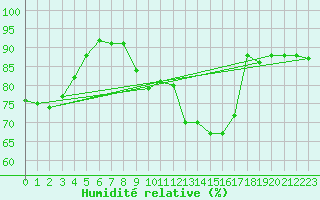 Courbe de l'humidit relative pour Gurande (44)