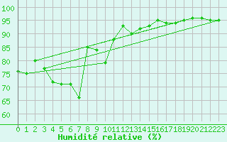 Courbe de l'humidit relative pour Hveravellir