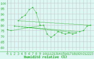 Courbe de l'humidit relative pour Leiser Berge