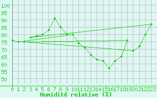 Courbe de l'humidit relative pour Charlwood