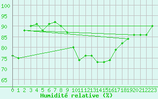 Courbe de l'humidit relative pour Gibraltar (UK)