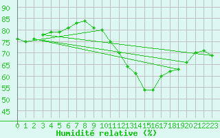 Courbe de l'humidit relative pour Gruissan (11)