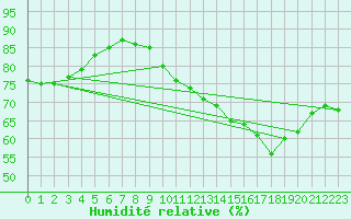 Courbe de l'humidit relative pour Lille (59)
