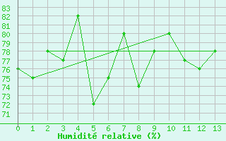 Courbe de l'humidit relative pour Point Atkinson