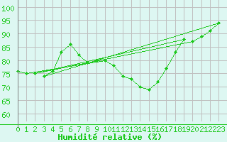 Courbe de l'humidit relative pour Berlin-Tempelhof