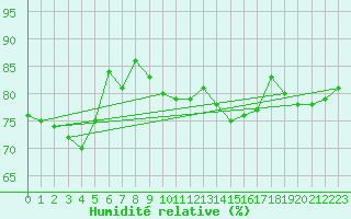 Courbe de l'humidit relative pour Clermont-Ferrand (63)