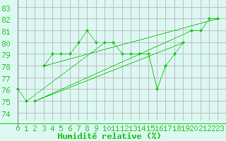 Courbe de l'humidit relative pour Paris Saint-Germain-des-Prs (75)