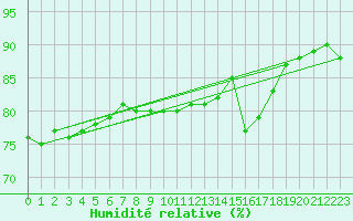 Courbe de l'humidit relative pour Lindenberg