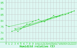 Courbe de l'humidit relative pour Holmon