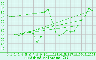 Courbe de l'humidit relative pour Baruth