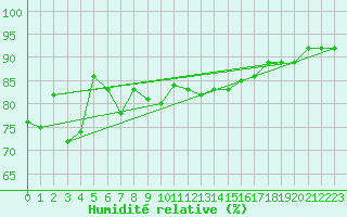 Courbe de l'humidit relative pour Vieste