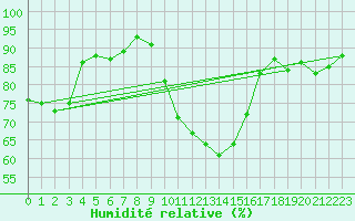 Courbe de l'humidit relative pour Lahr (All)