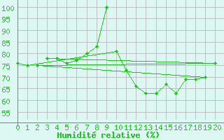 Courbe de l'humidit relative pour Lisbonne (Po)