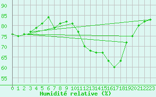 Courbe de l'humidit relative pour Saint-Bonnet-de-Bellac (87)