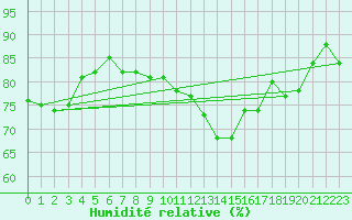 Courbe de l'humidit relative pour Hereford/Credenhill