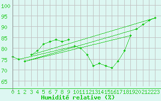 Courbe de l'humidit relative pour Saint-Brieuc (22)
