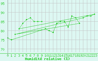 Courbe de l'humidit relative pour Nevers (58)