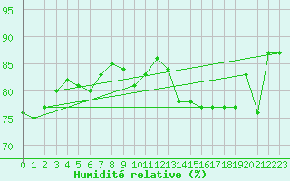Courbe de l'humidit relative pour Ponferrada