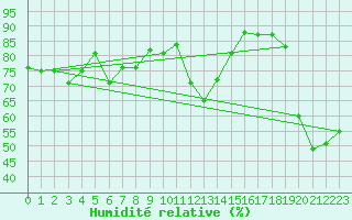 Courbe de l'humidit relative pour Cap Bar (66)