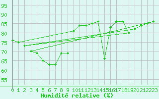 Courbe de l'humidit relative pour Les Herbiers (85)