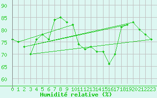 Courbe de l'humidit relative pour Thorrenc (07)