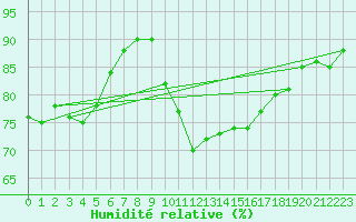 Courbe de l'humidit relative pour Bergerac (24)