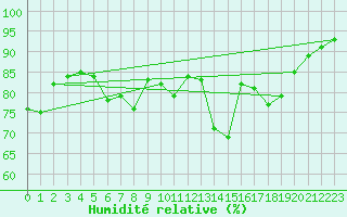 Courbe de l'humidit relative pour Le Chteau-d'Olonne (85)