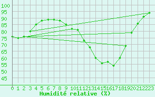 Courbe de l'humidit relative pour Belorado