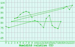 Courbe de l'humidit relative pour Cambrai / Epinoy (62)