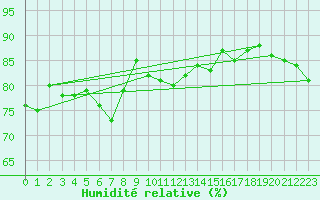 Courbe de l'humidit relative pour Goettingen