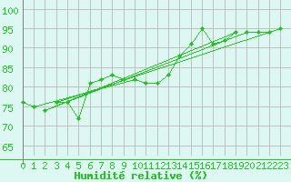 Courbe de l'humidit relative pour Boulogne (62)