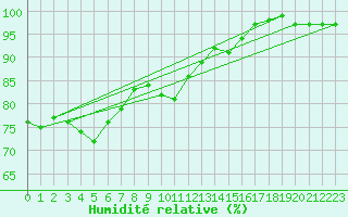 Courbe de l'humidit relative pour Munte (Be)