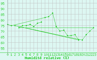 Courbe de l'humidit relative pour Biscarrosse (40)