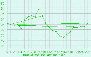 Courbe de l'humidit relative pour Eu (76)