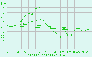 Courbe de l'humidit relative pour Magilligan