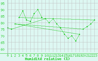 Courbe de l'humidit relative pour Tarbes (65)